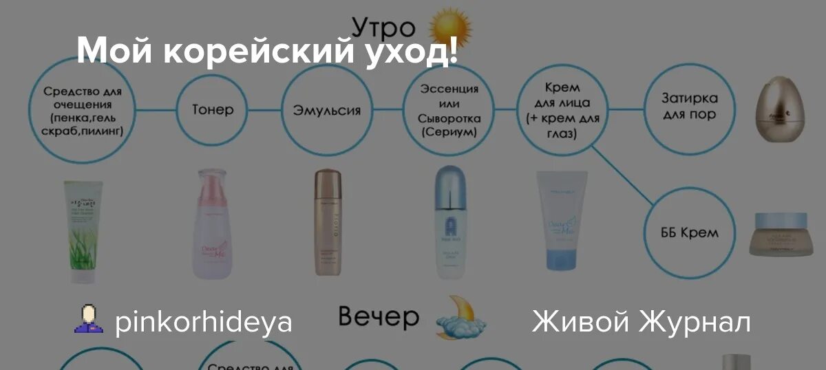 Последовательность использования уходовой косметики для лица. Схема использования корейской косметики. Этапы очищения лица по корейски. Шпаргалка по уходу за лицом. Этапы ухода за кожей лица корейская косметика.