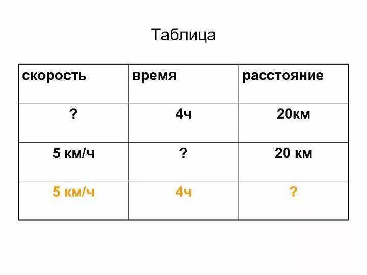 Скорость время 1400 скорость время расстояние 40. Таблица скорость время расстояние. Таблица нахождения скорости времени и расстояния. Таблица нахождения скорости времени и расстояния 4 класс. Формулы скорости времени и расстояния 4 класс таблица.