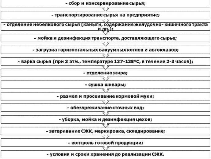 Технологические процессы содержания животных. Схема производства сухих животных кормов. Технологическая схема производства сухих животных кормов. Технологическая схема обработки кишечного сырья. Технологическая схема производство влажных кормов для кошек.