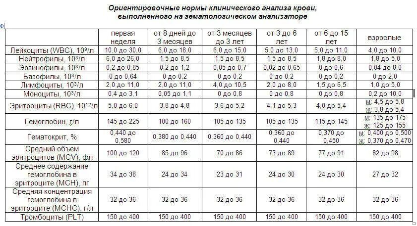 Гемоглобин 6 месяцев. Нормы показателей клинического анализа крови у детей. MCH В анализе крови норма у детей. Нормы клинического анализа крови у детей таблица. Расшифровка анализа крови общий у детей таблица.