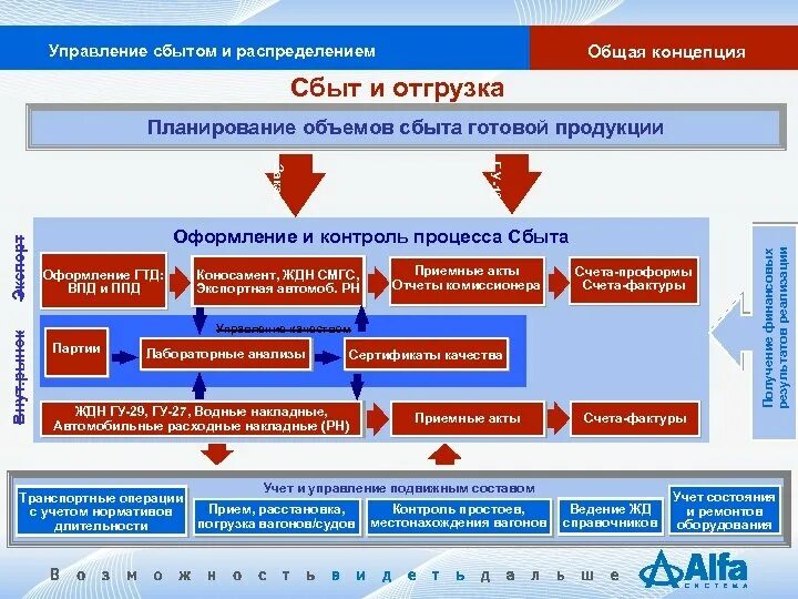 Коммерческое управление реализация управления. Сбыт готовой продукции. управление сбытом. процесс сбыта продукции. сбыт готовой продукции на предприятии.