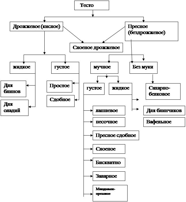 Технологическая схема приготовления мучных кондитерских изделий. Классификация мучных кондитерских изделий из бездрожжевого теста. Классификация хлебобулочных и кондитерских изделий (схема). Классификация теста по способу приготовления. Таблица характеристика теста