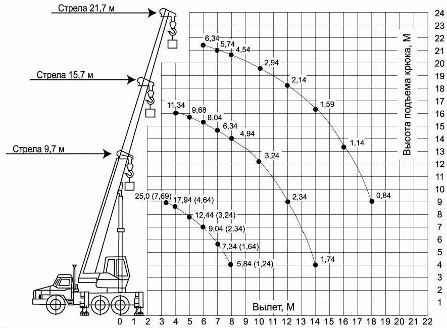 Кран кс 45717к-1 грузоподъемность. Диаграмма автокрана либхер 50т. Вылет т. Таблица грузоподъемности крана ивановец 25т. Кран камаз 25т характеристики.