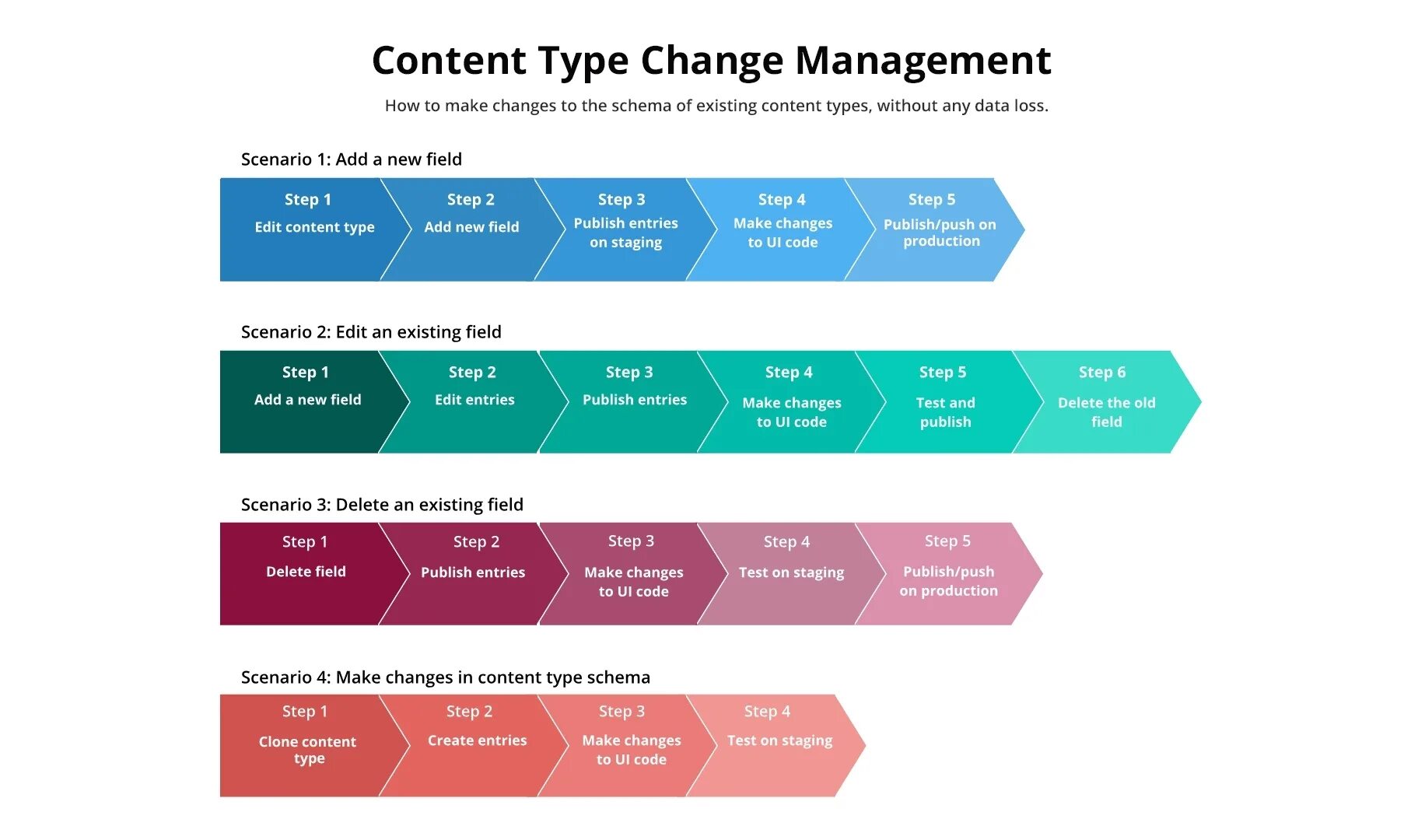 Data type content. Types of content. игра управление изменениями. types of change in change management. types of management.