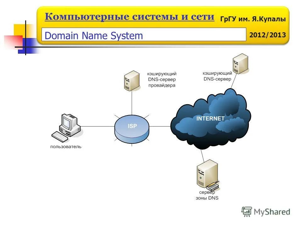 Сайт сети dns