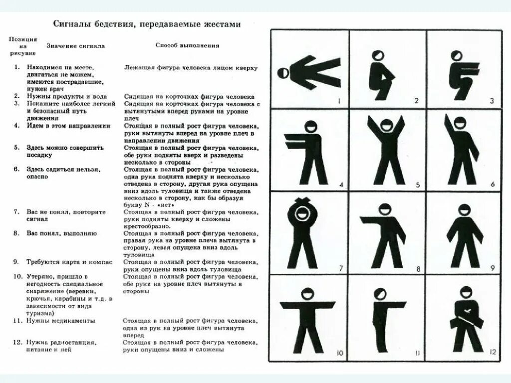 Таблица международных кодов сигналов бедствия. Сигналы бедствия передаваемые жестами. международная таблица сигналов бедствия жестами. таблица сигналов бедствия обж. международные сигналы бедствия обж.