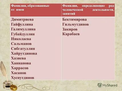 Отношение фамилии к роду