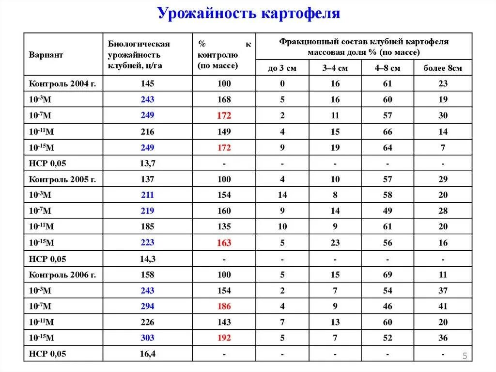 Таблица урожайности картофеля. Урожайность картофеля с 1 гектара. Средний сбор картофеля с 1 га. Средняя урожайность картошки с 1 га. Средняя урожайность картофеля с 1 гектара.