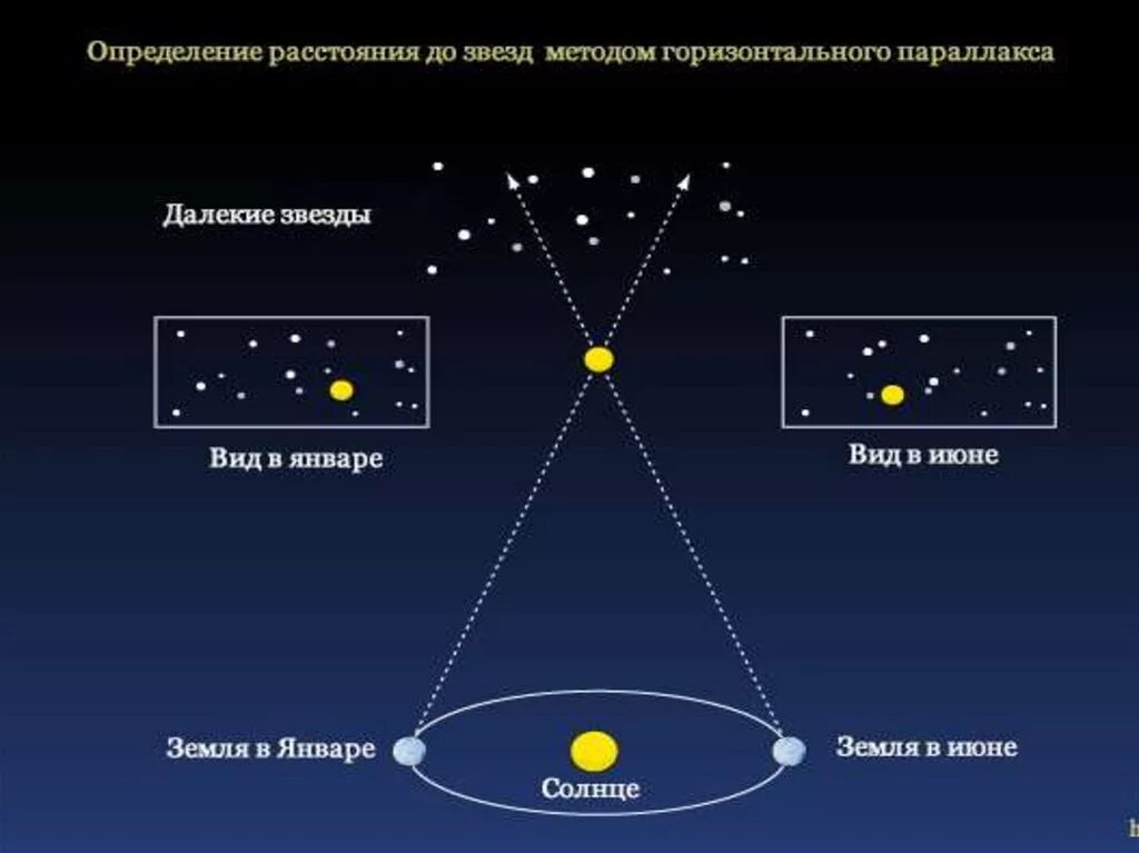 Измерение методом параллакса. Методы измерения астрономия. Определение расстояния до звезд. Методы измерения расстояний в астрономии. Параллакс в световых годах