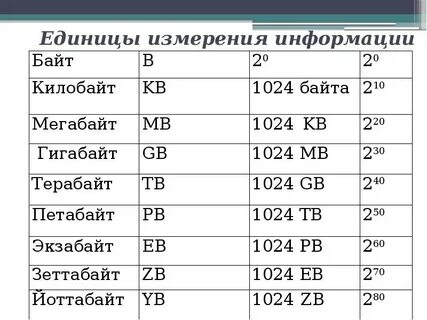 Единицы объема памяти