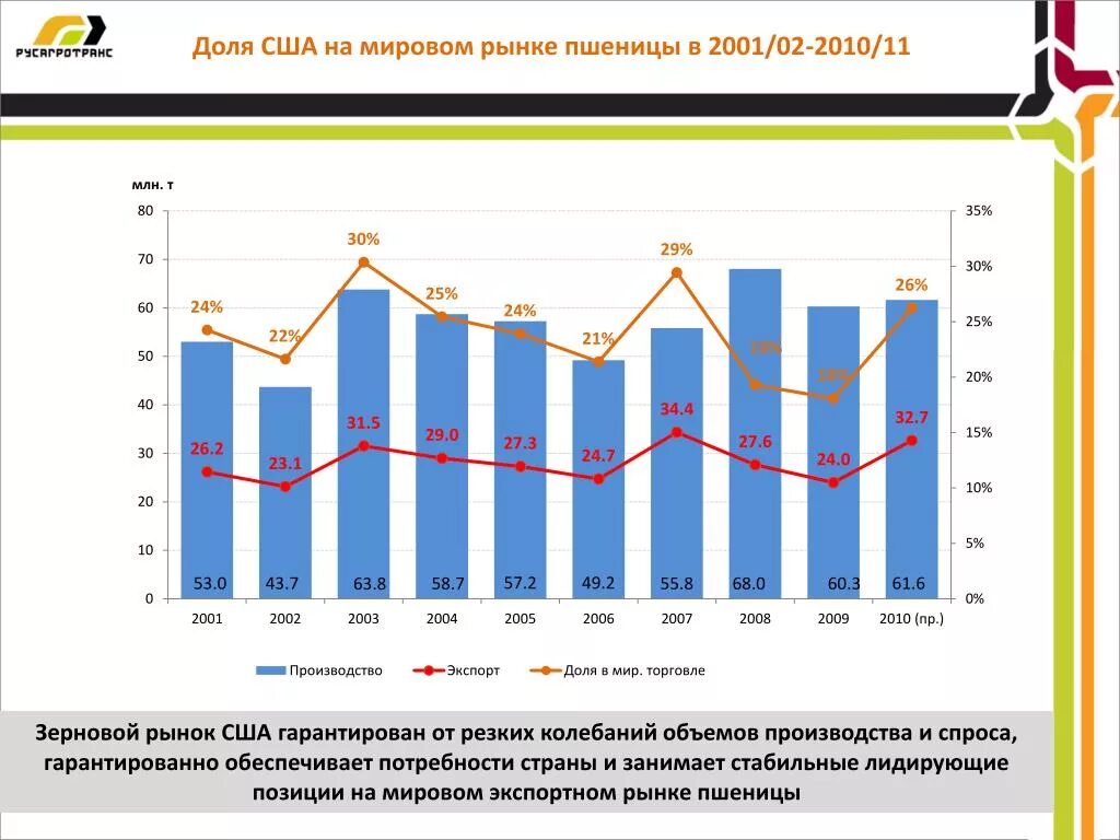 Мировая цена производства. США на мировом рынке. Мировой рынок пшеницы.