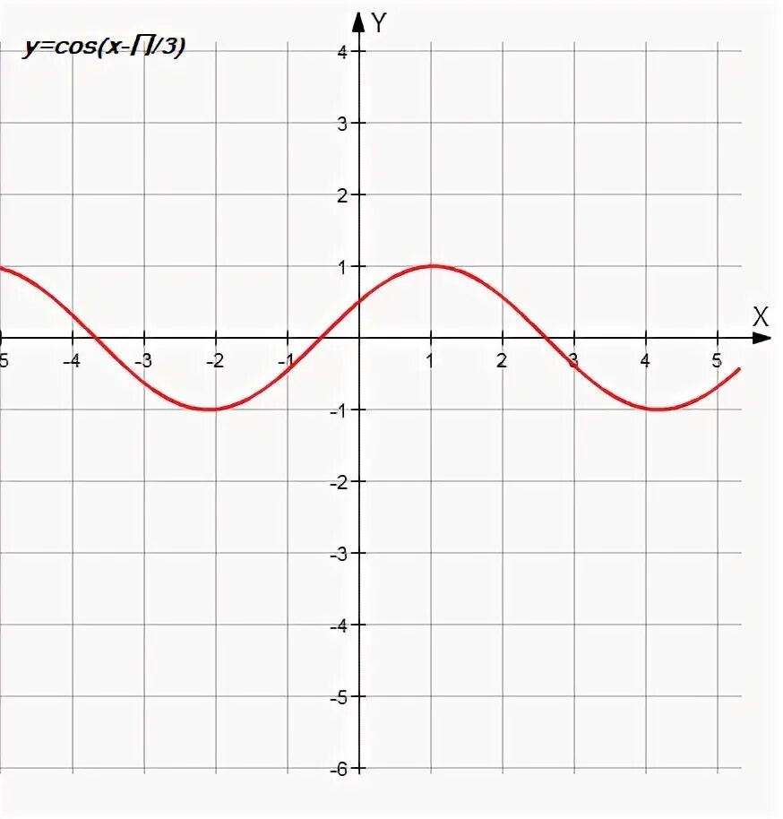 График функции y=-3cos(2x+п/3. Y cos x 2п/3 график. Y=cosx-п/3 график. График y cos x п/3. Y 2 x cosx x 0