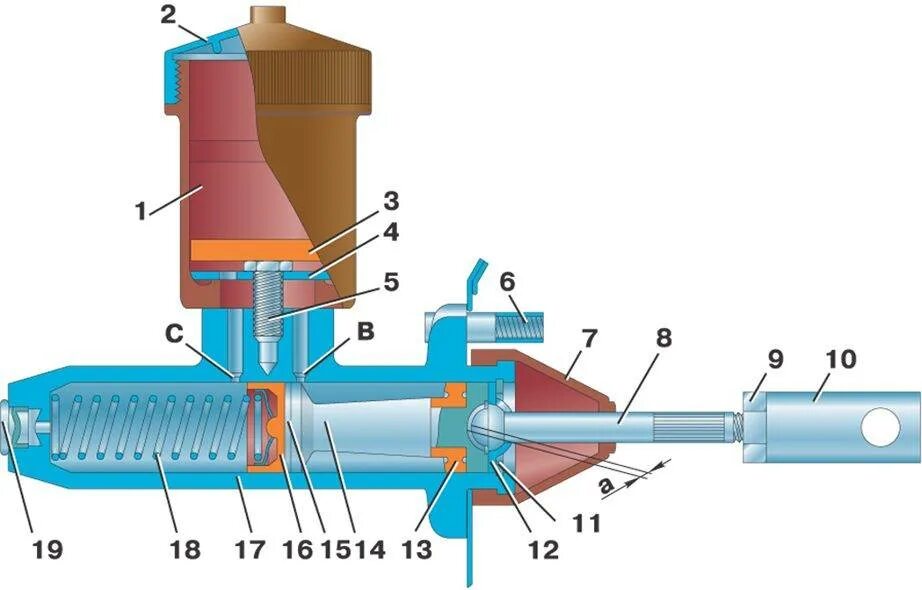 Главные цилиндры сцепления автомобилей. Принцип работы главного цилиндра сцепления УАЗ. Главный цилиндр сцепления УАЗ 469 схема. Главный цилиндр сцепления Газель схема. Главный цилиндр сцепления УАЗ И принцип работы устройство.
