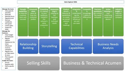Sales engineering