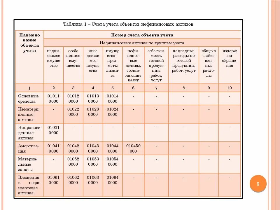 Таблица учета объектов. Таблица бухгалтерии. Таблица учета по объекту. Таблица учета по объекту организации. Таблица учет активов