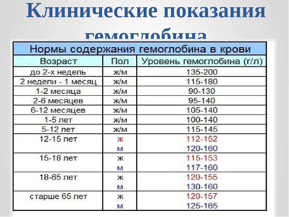 Норма гемоглобина в процентах. Гемоглобин у мужчин норма 60 лет таблица по возрасту таблица. показатель гемоглобина в крови норма у мужчин по возрасту таблица. уровень гемоглобина у женщин норма. уровень гемоглобина в крови норма у женщин по возрасту.