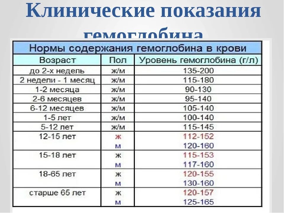 Гемоглобин у мужчин норма 60 лет таблица по возрасту таблица. Показатель гемоглобина в крови норма. Уровень гемоглобина в крови норма у женщин. Показатель гемоглобина в крови норма у женщин по возрасту таблица.