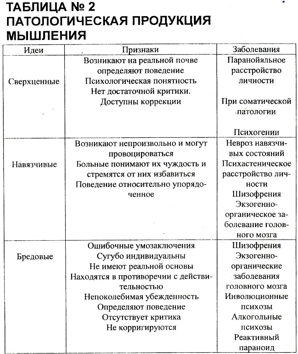 Виды патологического мышления. Альдостерон гиперфункция и гипофункция. Патологическая продукция. Патология мышления психиатрия. Клинические симптомы нарушения процессов мышления.