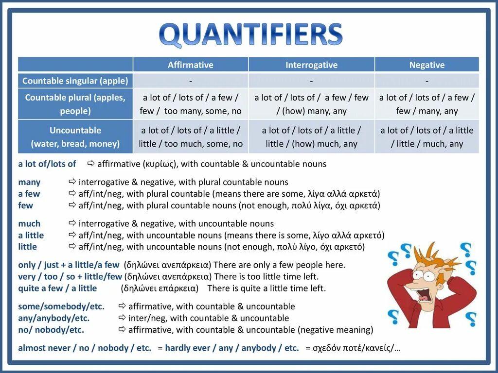 Fewer meaning. Determiners and quantifiers. Quantifiers правило. Quantifiers таблица. Articles and quantifiers правило.