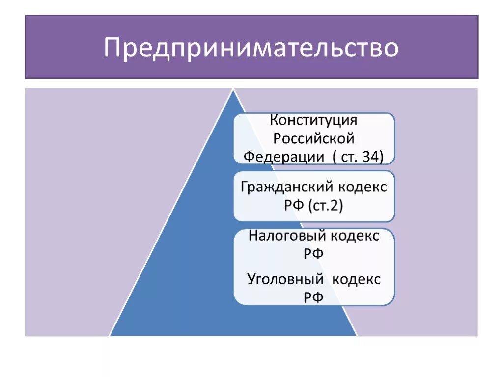 Конституция предпринимательство. Предпринимательство в Конституции РФ. Предпринимательство это ГК РФ. Основы предпринимательской деятельности. Условия для свободного предпринимательства конституция рф