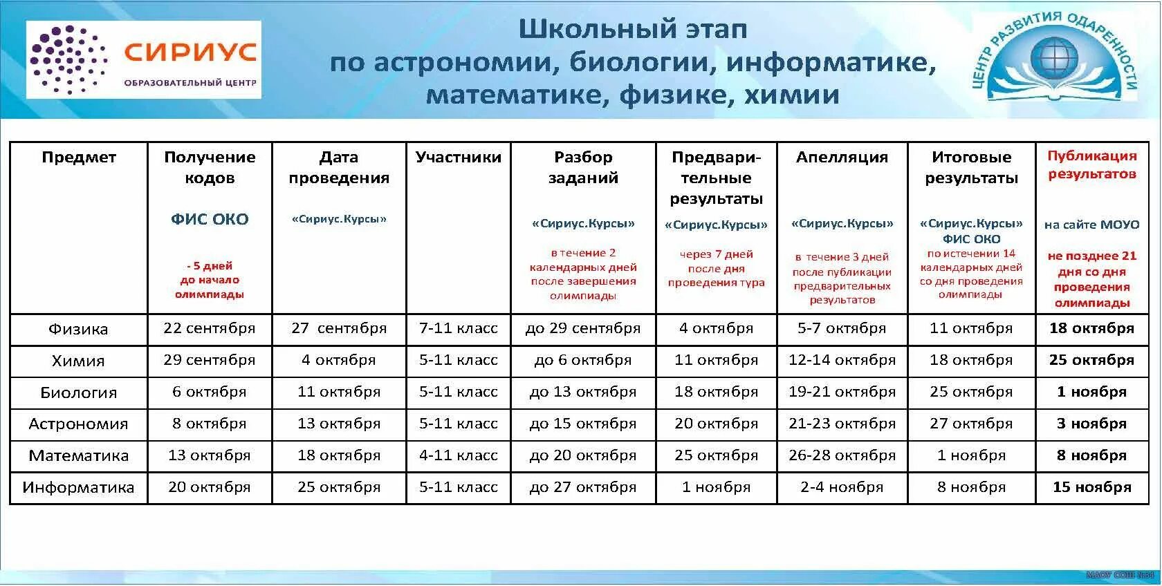 Каникулы 2024 для школьников в воронеже. График олимпиад школьников 2022-2023. Этапы олимпиады Сириус.