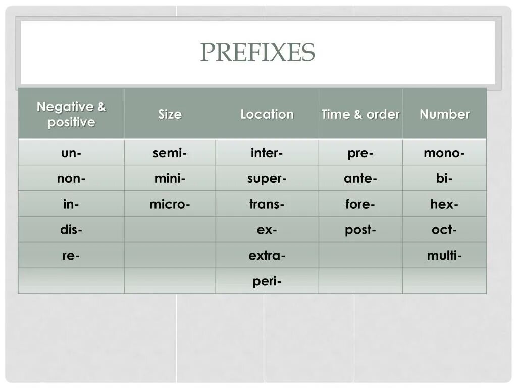 Negative prefixes. Negative prefixes adjectives. Negative prefixes таблица. Honest отрицательный префикс. Prefixes im in il