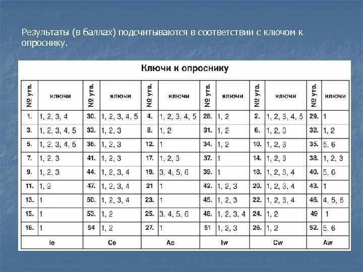 Басса дарки резапкина. Басса дарки интерпретация результатов. Опросник басса дарки вопросы. Таблица опросник. Методика басса дарки таблица результатов.