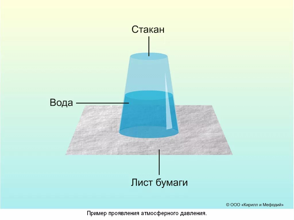 Перевернутый стакан эксперимент. Перевернутый стакан с водой. Атмосферное давление опыт с водой. Опыт с водой и бумагой и стаканом. Стакан на листе бумаги