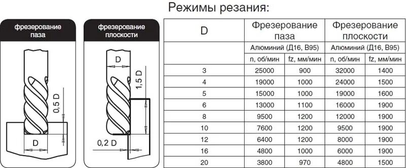 Режим резания для фрезы 3 мм. Чистовое точение режимы резания. Режимы резания для пластин. Фреза концевая монолитная режимы резания 09г2с. Фрезерование нержавейки режимы резания.