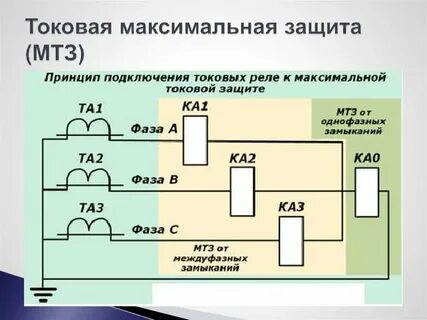 Виды токовых защит