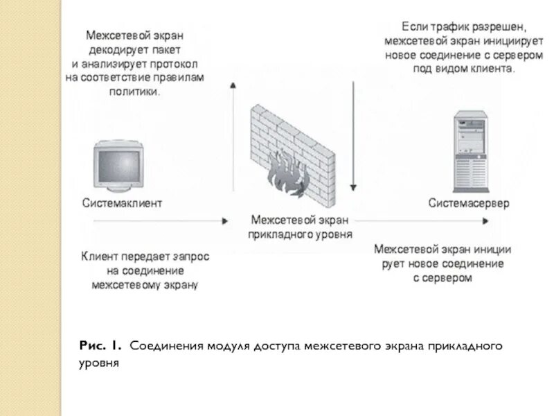 Работа межсетевого экрана. Соединения модуля доступа межсетевого экрана прикладного уровня. Пакетные фильтры межсетевого экрана. Межсетевые экраны прикладного уровня схема. Межсетевой экран фильтрация пакетов.