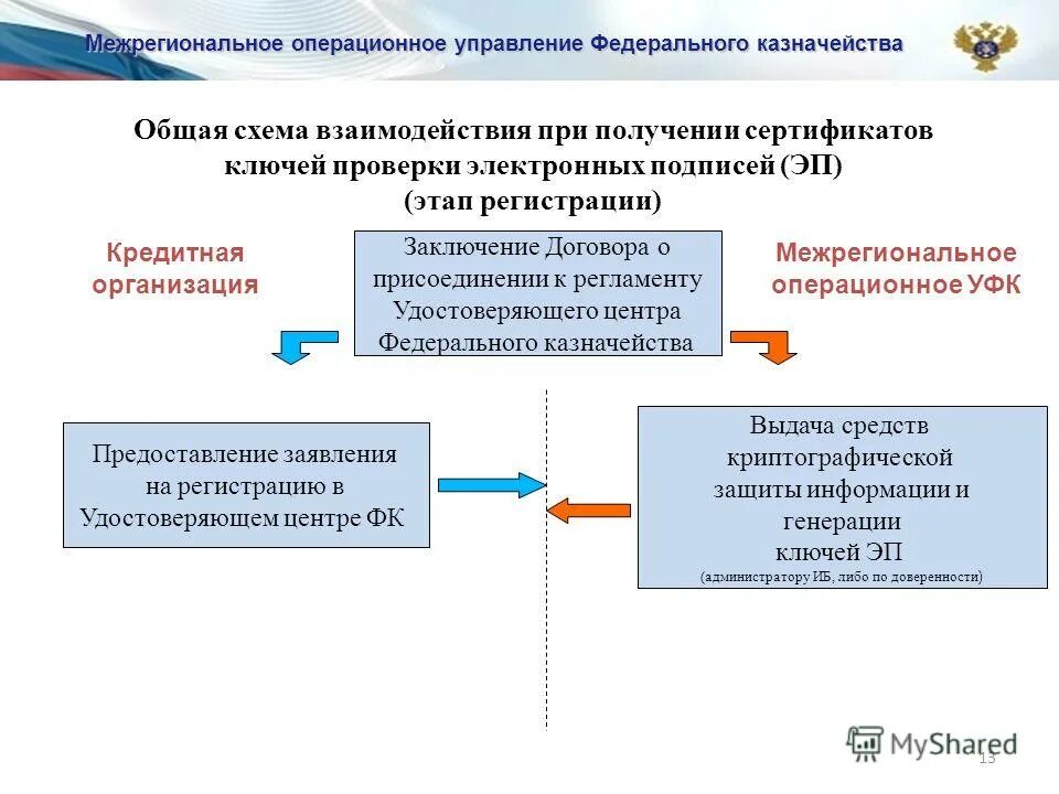 Удостоверяющий сертификат федерального казначейства