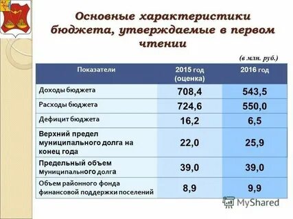 Основные характеристики бюджета