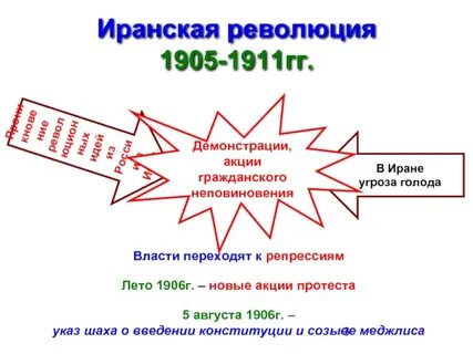 Требования революции