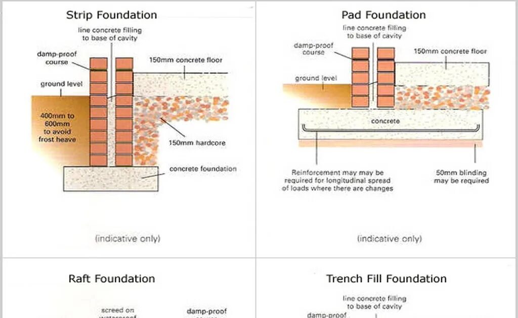 Bases and foundations. Strip foundation. types of foundations. foundation engineering. concrete foundation.