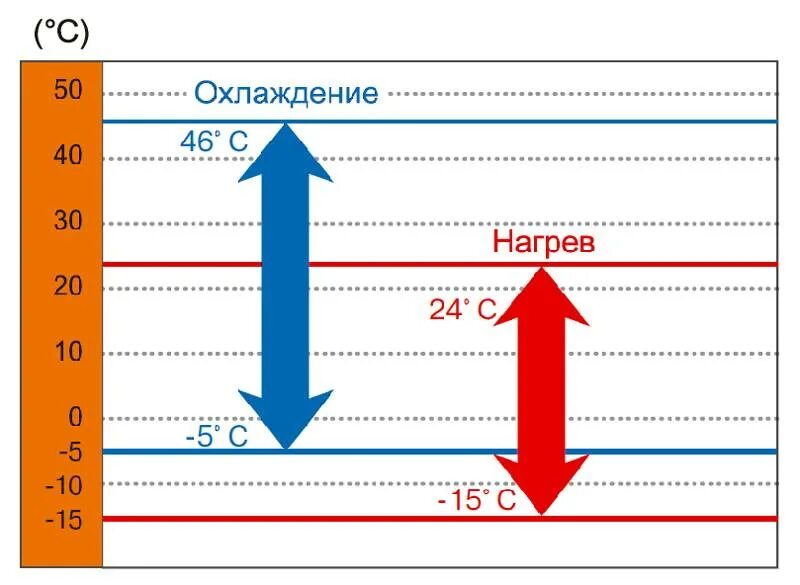 Кондиционеры температура наружного воздуха. Диапазон температур работы кондиционера. Температура кондиционера. Температурный диапазон работы сплит системы. Диапазон наружной температуры для кондиционера.