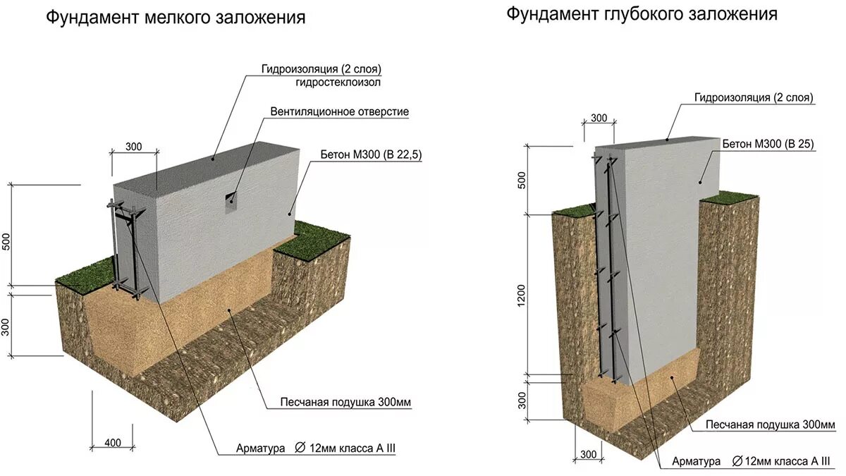 Калькулятор фундамента для дома из газобетона. Схема ленточного фундамента для каркасного дома. Схема мелкозаглубленного ленточного фундамента. Ленточный фундамент мелкого заложения чертеж. Схема заглубленного монолитного ленточного фундамента.