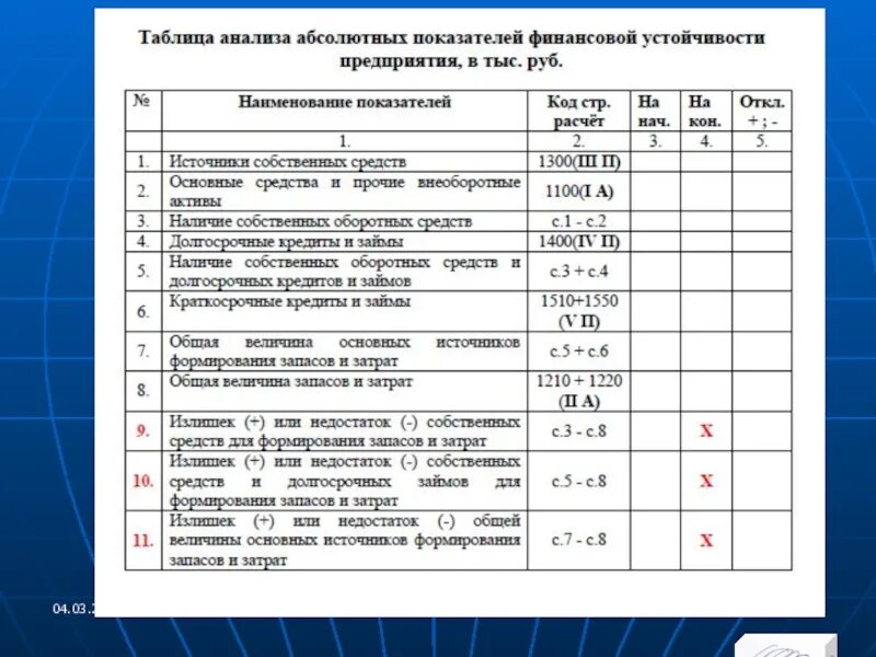 Показатели финансовой устойчивости предприятия таблица. Анализ абсолютной финансовой устойчивости предприятия таблица. Абсолютные показатели финансовой устойчивости таблица. Расчёт относительных коэффициентов финансовой устойчивости. 4 показателя финансового анализа