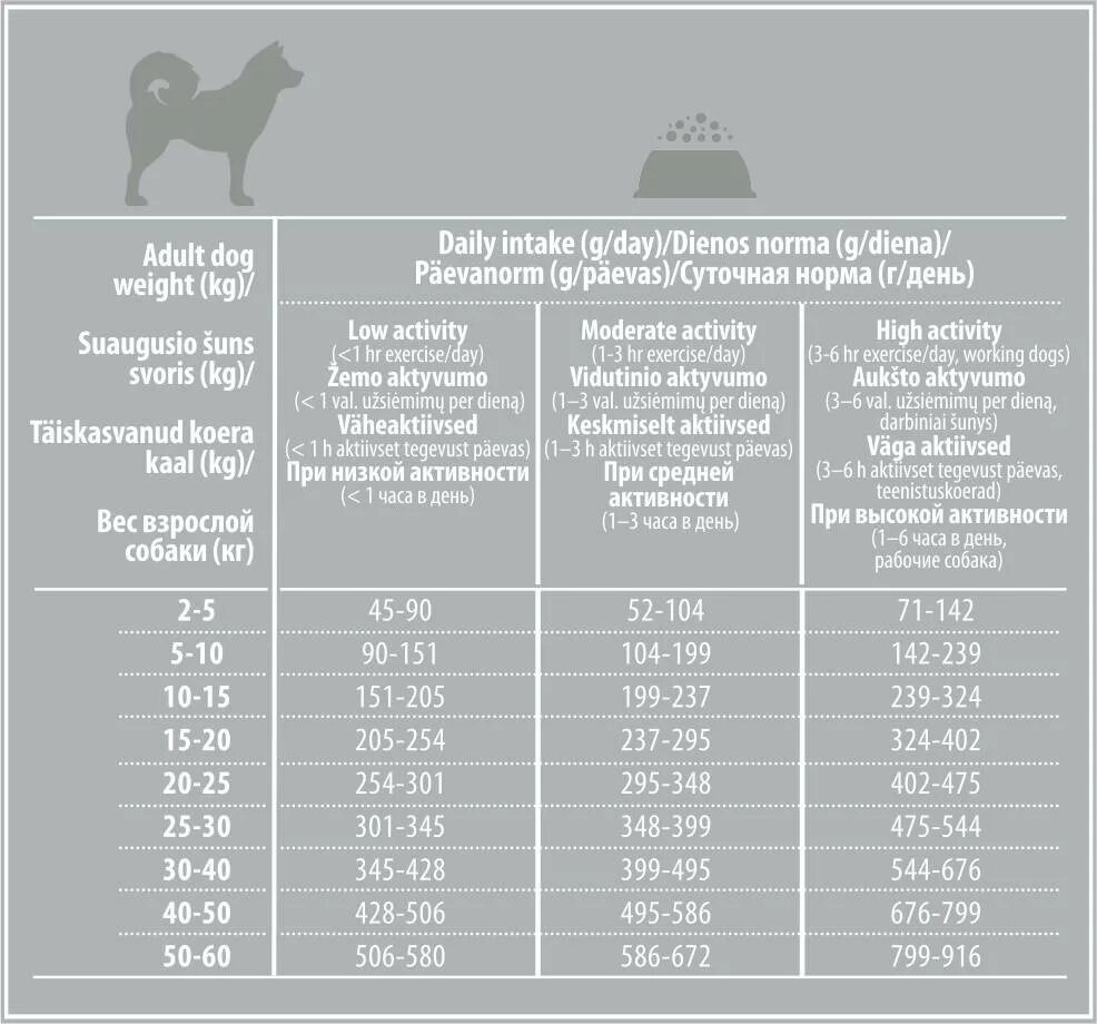 Сколько кормить взрослую собаку. Норма корма для собак. Нормы кормления собак. Норма корма для щенка. Норма сухого корма для собак.