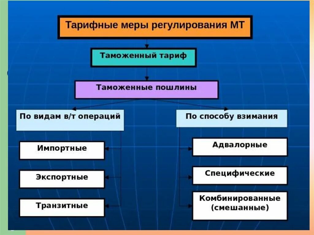 Меры тарифного регулирования. Меры таможенно-тарифного регулирования. Тарифные и нетарифные меры таможенного регулирования. Меры таможенного регулирования. Нетарифные меры регулирования вэд