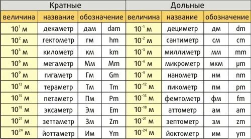 105 м сколько. Единицы измерения до миллиметра. Единицы измерения длины меньше мм. Единица измерения меньше миллиметра. Таблица единиц измерения сантиметр метр миллиметр.