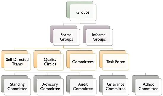 Formal Groups. Types of Organizations. Types of grouping. A-Type Group. Group definition