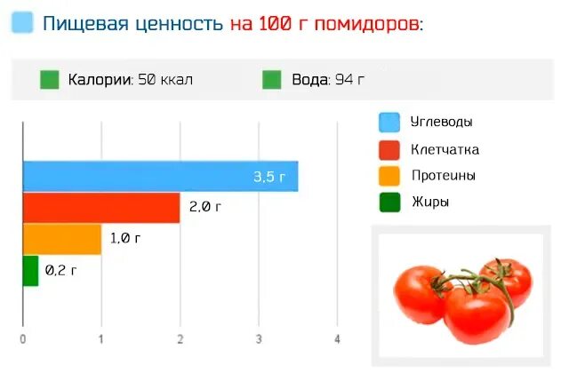 Калорийность домашних помидор. Пищевая ценность томатов в 100 граммах. Томат пищевая ценность в 100 гр. Помидор пищевая ценность в 100г витамины. Пищевая ценность томата свежего на 100 грамм.