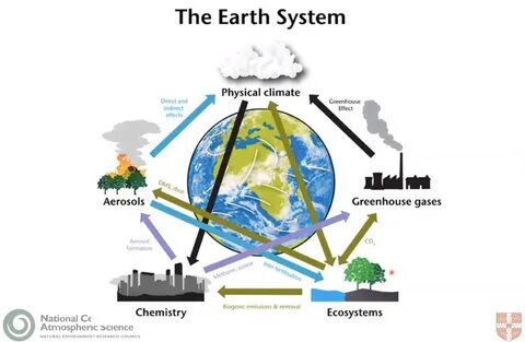 Earth system