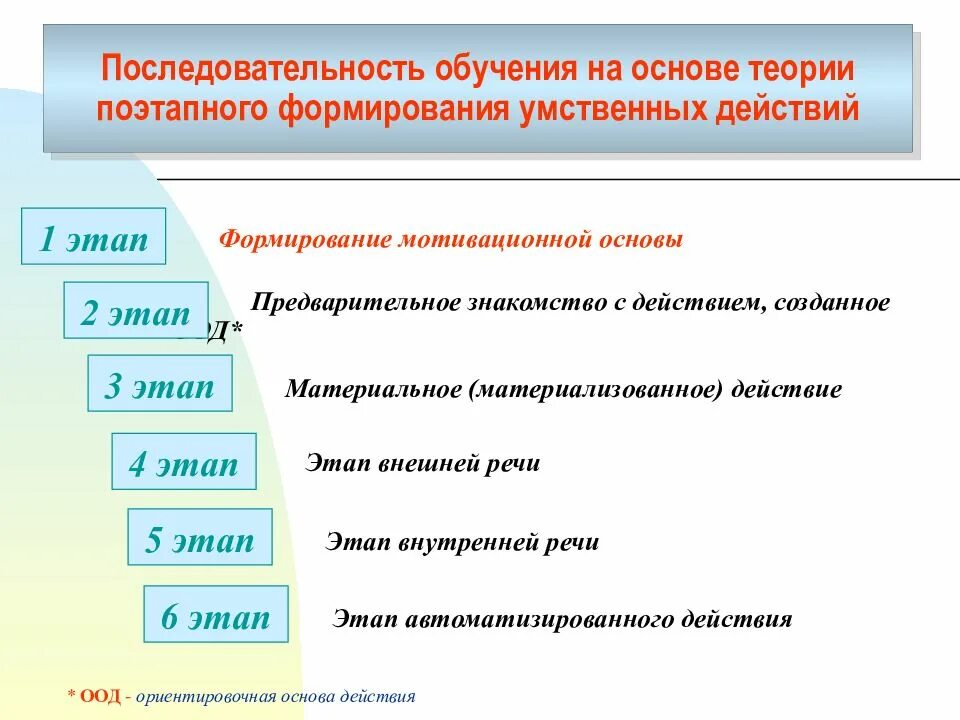 Последовательность шагов действий. Последовательность образования. последовательность этапов обучения. расположите в последовательном порядке этапы обучения:. последовательность этапов подготовки обучения в организации.