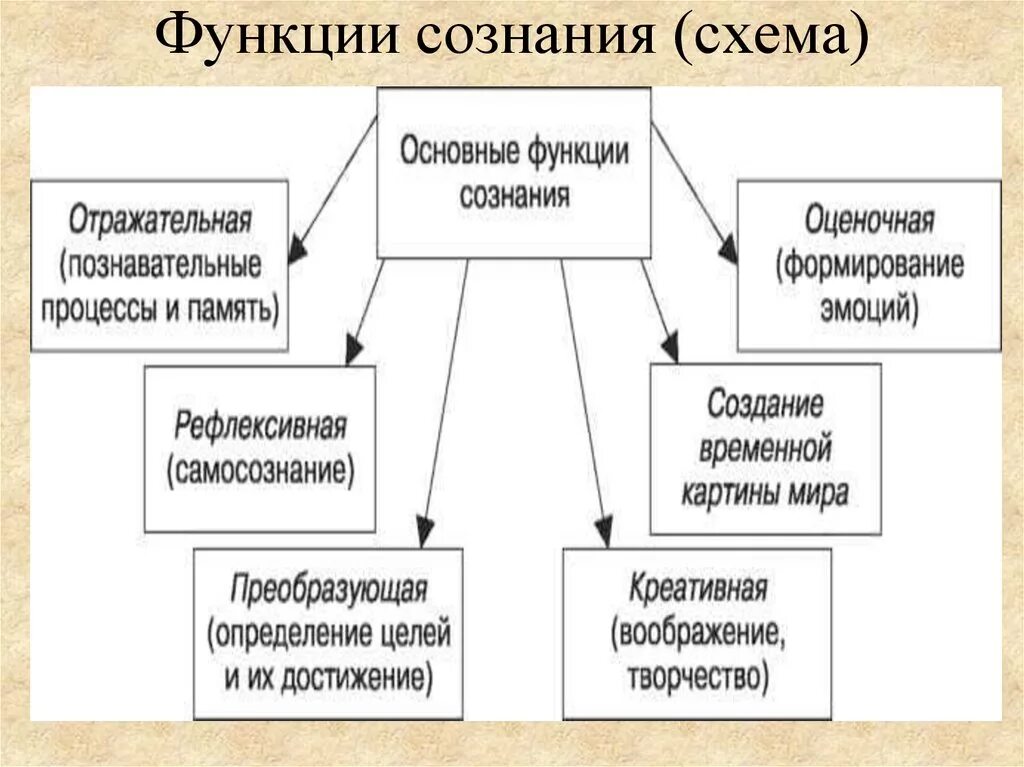 Основные функции личности. Функции сознания схема. Обобщенная схема характеристики сознания человека в психологии. Функции сознания в психологии схема. Структура сознания таблица.