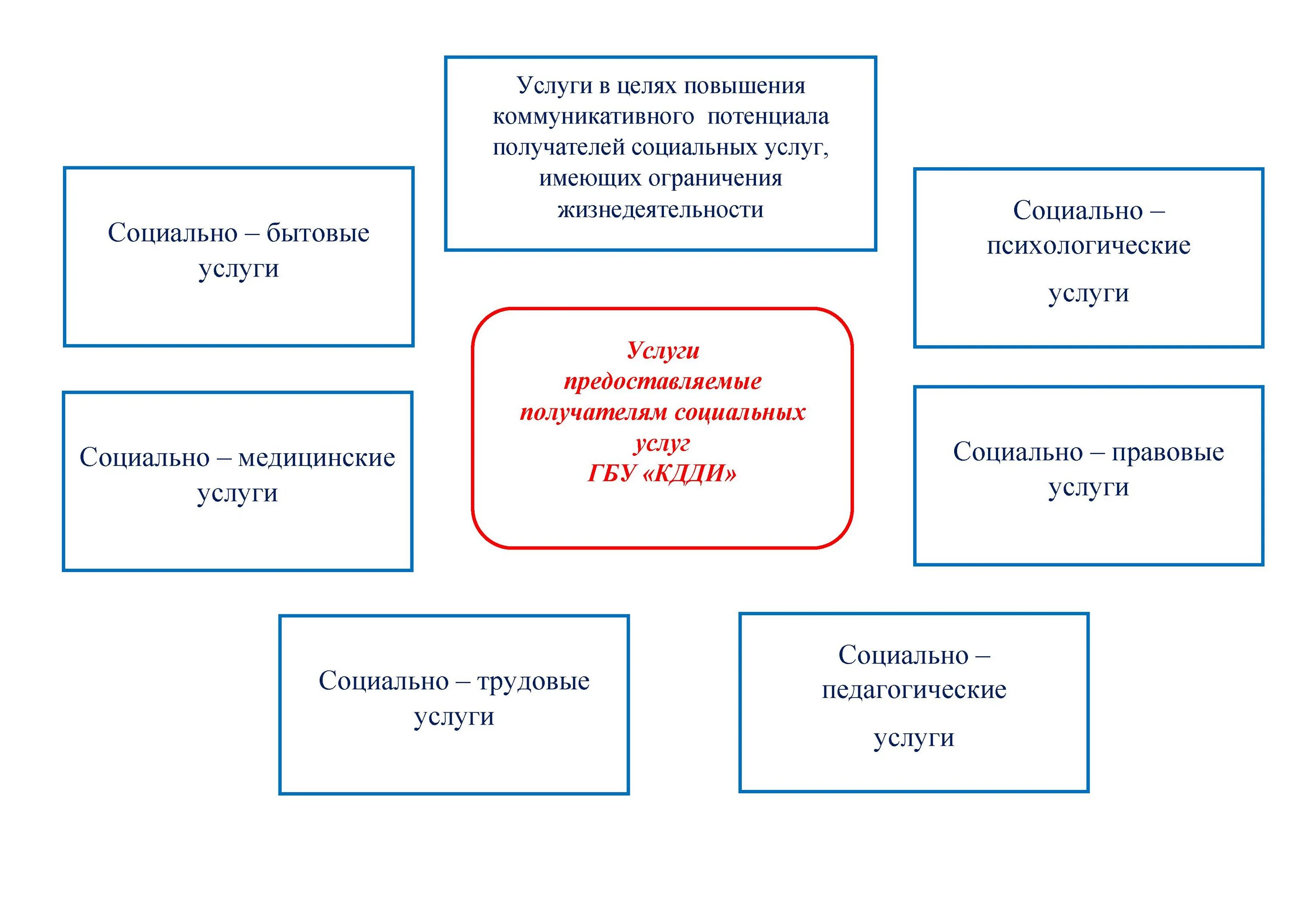 Формы социального обслуживания учреждения. Виды социальных услуг. Виды социальных услуг схема. Формы социального обслуживания. Формы и виды социальных услуг.