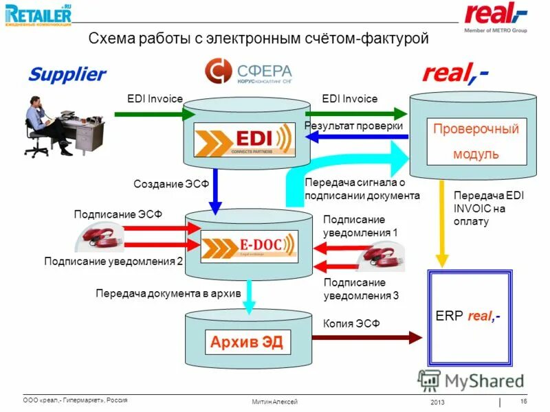 Электронная счет фактура. Бизнес информатика. Электронные счета фактуры презентация. Работа с электронными счетами. Электронная счет фактура.
