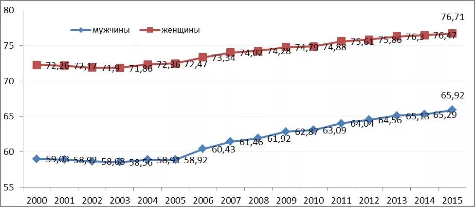 Средняя продолжительность жизни в 2024 году. Средняя Продолжительность жизни женщин в России 2020. Средняя Продолжительность жизни в России у женщин в 2020 году. Средняя Продолжительность жизни в России график по годам. Средняя Продолжительность жизни в России у мужчин и женщин.