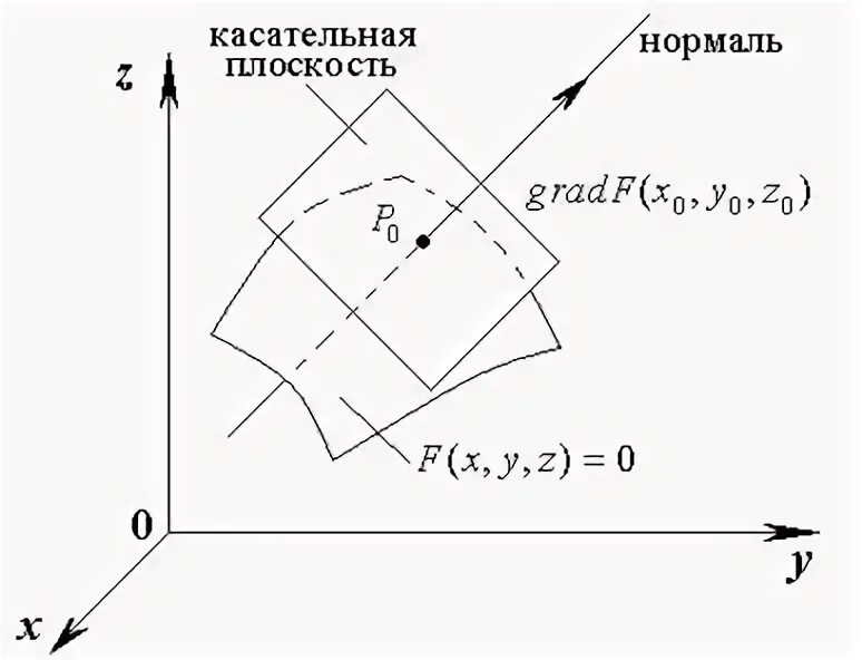 Направление нормалей к поверхностям. Касательная плоскость и нормаль к поверхности. Уравнение касательной плоскости и нормали. Уравнение касательной плоскости. Уравнение касательной плоскости к поверхности.